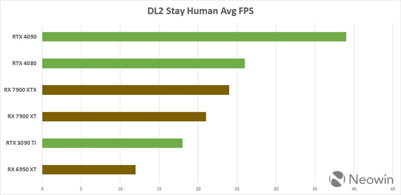 AMD RX 7900 XT/XTX游戏性能对比RTX 4080抢先看：不开光追NV没优势