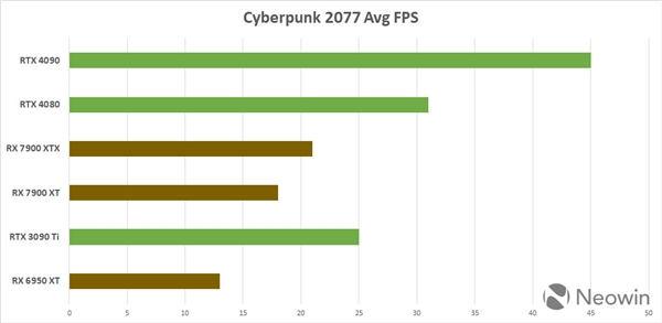 AMD RX 7900 XT/XTX游戏性能对比RTX 4080抢先看：不开光追NV没优势