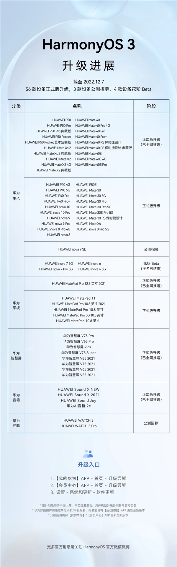 流畅度提升18% 华为鸿蒙HarmonyOS 3升级已适配63款设备