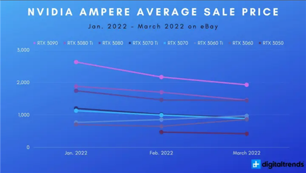 AMD、NVIDIA显卡一年来怎样了？之前疯狂涨价 现在也不便宜