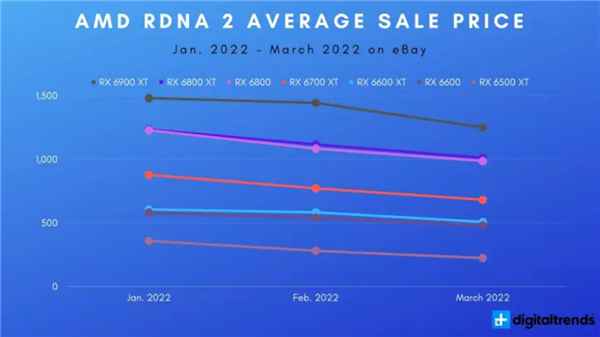 AMD、NVIDIA显卡一年来怎样了？之前疯狂涨价 现在也不便宜