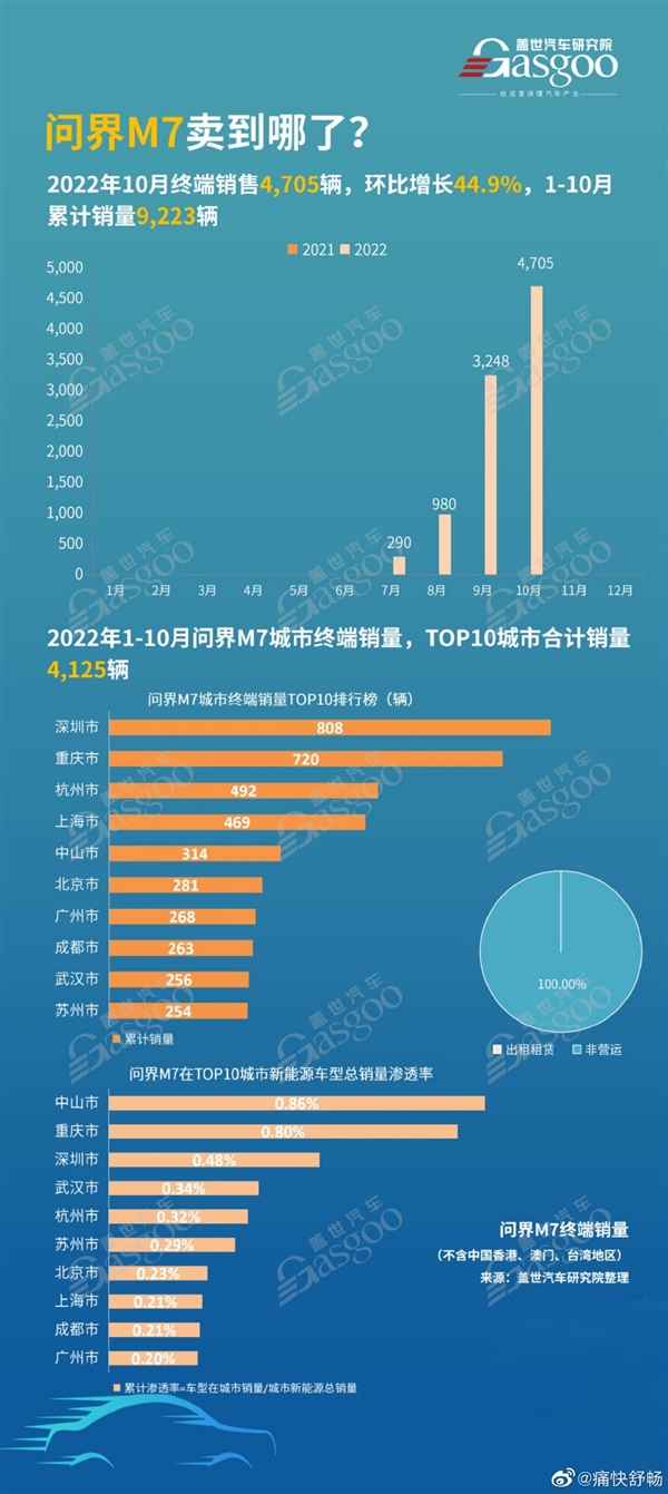 最耀眼的造车新势力之一 AITO问界都卖到哪儿了：第一不出意外