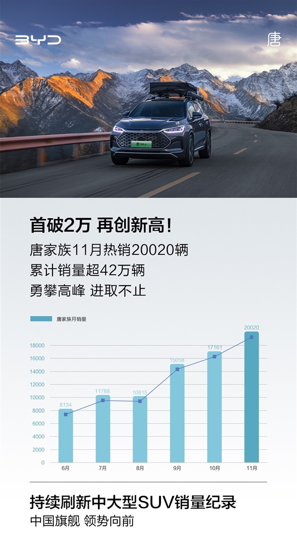 丰田、大众羡慕哭了！比亚迪唐11月销量首次破2万：累计已超42万台