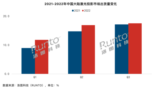 激光投影成了香饽饽！第三季度市场出货量17.5万台