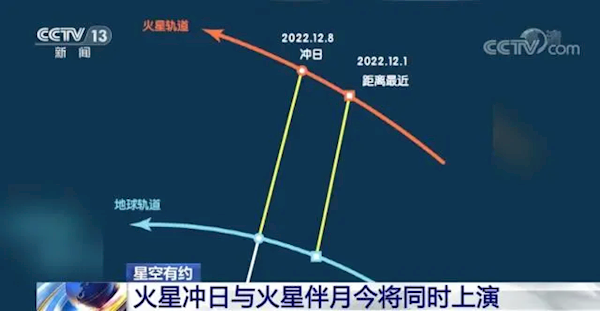 直播两大奇观上演：火星冲日巧遇火星伴月 下次这么亮得等2033年