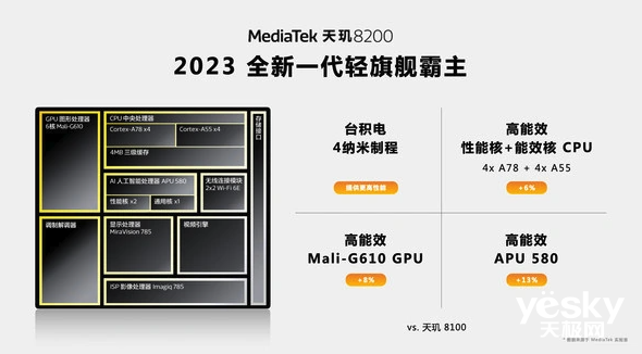 中端芯片之王！一文了解联发科天玑8200：更省电了