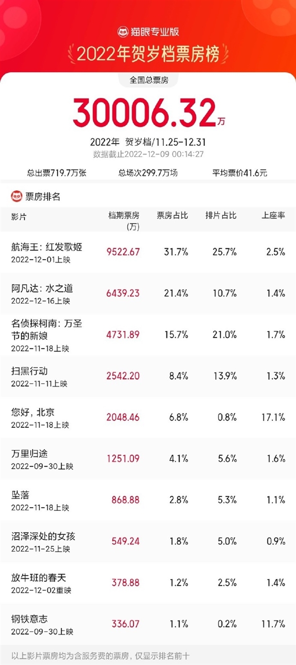 2022贺岁档总票房破3亿！《航海王：红发歌姬》领跑 《阿凡达2》紧追