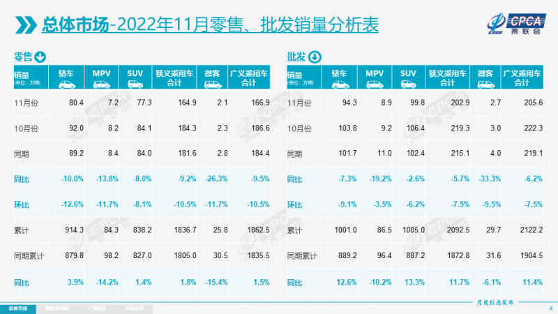 燃油车“拉胯” 11月乘用车环降10.5%