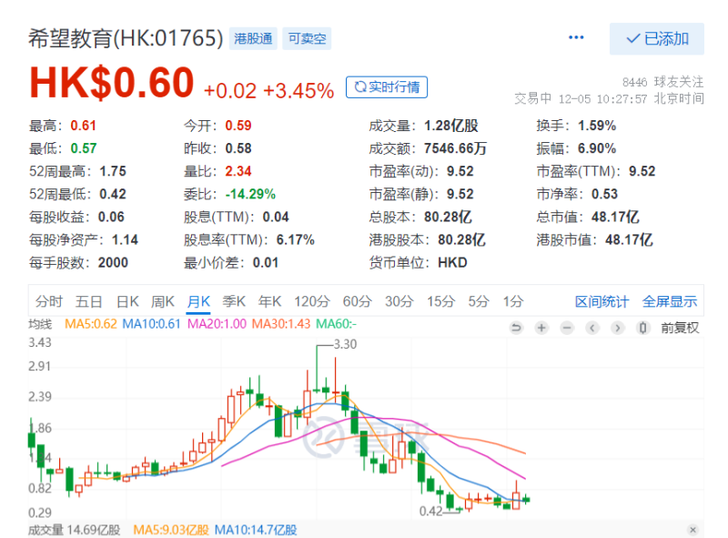 现金减少16亿元，希望教育的扩张后遗症凸显(图5)