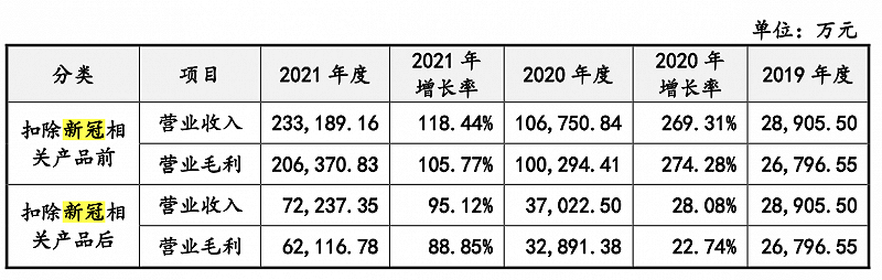 13家新冠检测业务公司扎堆排队：业绩高光能否维持？当潮水退去谁在裸泳？(图4)