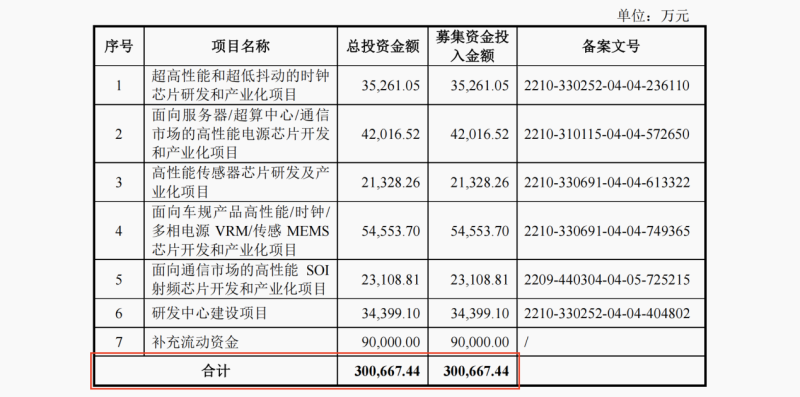 时钟芯片巨头奥拉股份闯关科创板，募资金额超过净资产7倍，股权激励酿成巨大亏损缺口(图1)