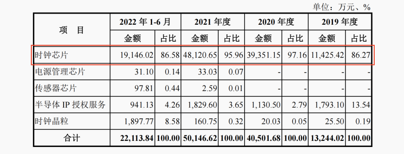 时钟芯片巨头奥拉股份闯关科创板，募资金额超过净资产7倍，股权激励酿成巨大亏损缺口(图2)