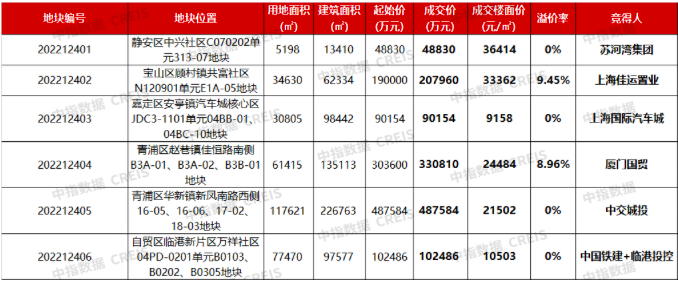 上海第四批集中供地6宗地收金127亿元，4宗以底价成交(图1)