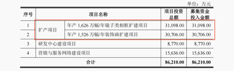 华鸿股份产能利用率下滑仍投7成募资扩产，实控人限高令IPO前才解除(图3)