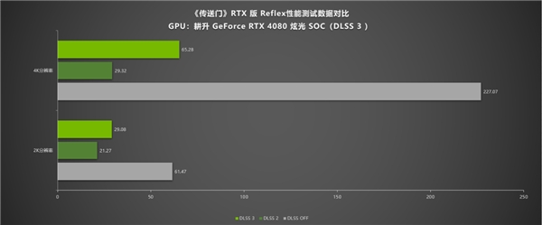 《传送门》RTX版 DLSS 3画质不减 耕升 RTX 40系流畅4K(图12)