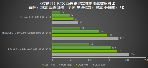 影驰RTX 40系重温经典，DLSS 3达成4K光追《传送门》(图5)