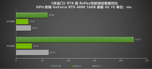 影驰RTX 40系重温经典，DLSS 3达成4K光追《传送门》(图7)