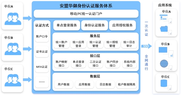 安盟密码服务平台：助力政企“密码认证”取代“口令登录”