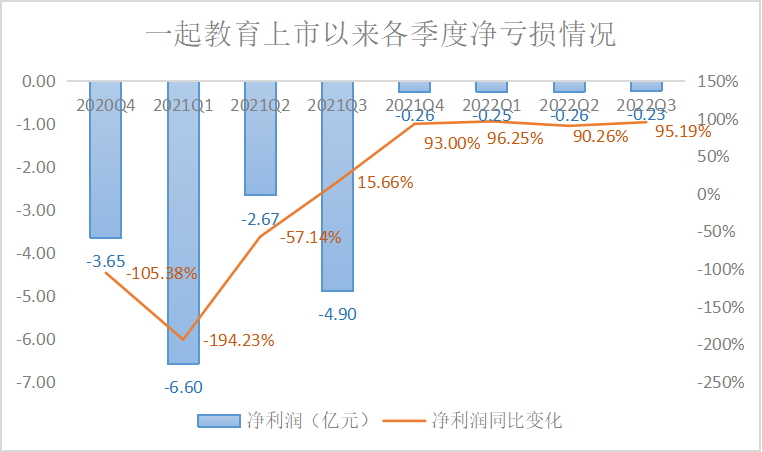 重注进校SaaS，一起教育能否赢回市场？(图2)