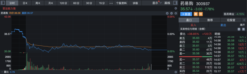 去年初刚分4成募资补流后，药易购再向实控人定增2.3亿元补流还债，股价大跌7.78%(图1)