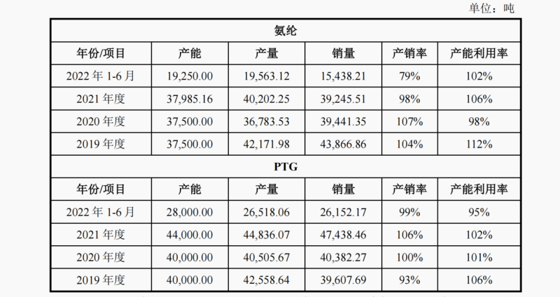 青云股份IPO：氨纶价格影响业绩大起大落，实控人家族3年分掉8成利润(图3)