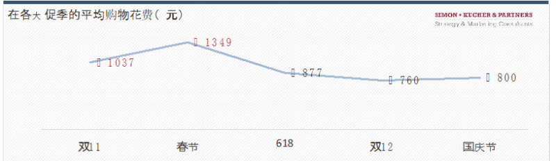 《2022年大促季消费者洞察》中国报告：双十一人气最旺但不敌春节，近三成消费者对促销价格存疑(图1)