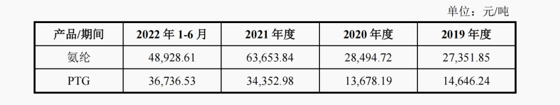 青云股份IPO：氨纶价格影响业绩大起大落，实控人家族3年分掉8成利润(图1)