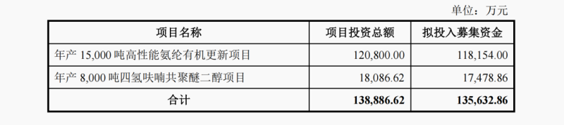 青云股份IPO：氨纶价格影响业绩大起大落，实控人家族3年分掉8成利润(图2)