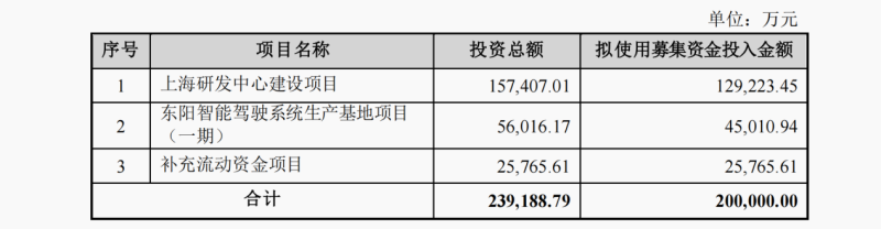 纵目科技冲刺“自动驾驶第一股”，芯片涨价压低毛利，三年亏损超9亿(图2)