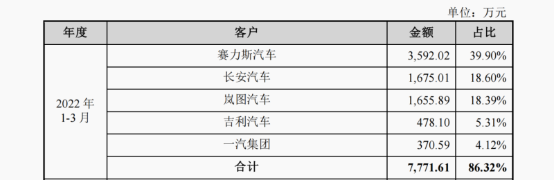 纵目科技冲刺“自动驾驶第一股”，芯片涨价压低毛利，三年亏损超9亿(图1)