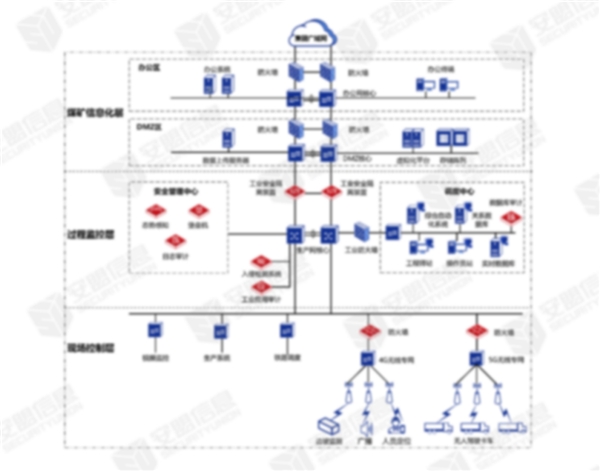 安盟信息智能化露天煤矿工控安全解决方案案例分析(图1)