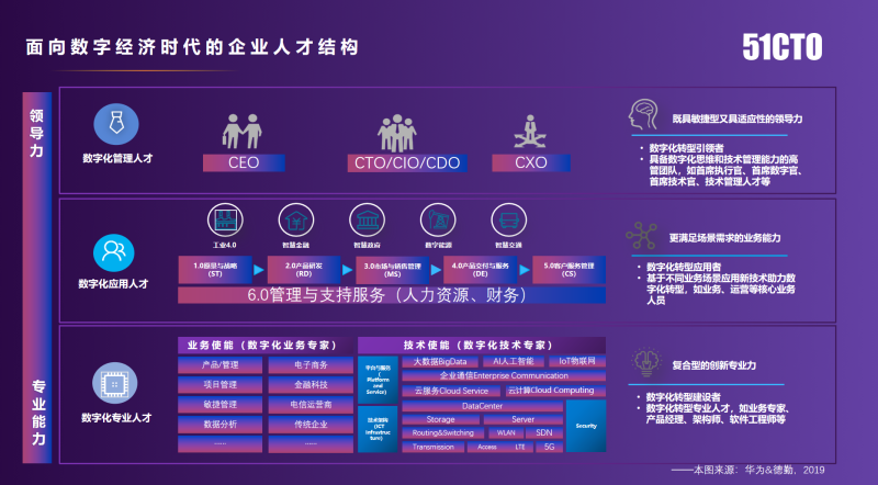 年会报道|51CTO杨文飞：数字经济时代，企业人才体系化建设的困惑与解决之道(图3)