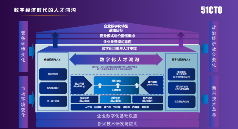 年会报道|51CTO杨文飞：数字经济时代，企业人才体系化建设的困惑与解决之道(图2)