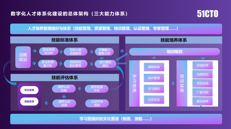 年会报道|51CTO杨文飞：数字经济时代，企业人才体系化建设的困惑与解决之道(图4)