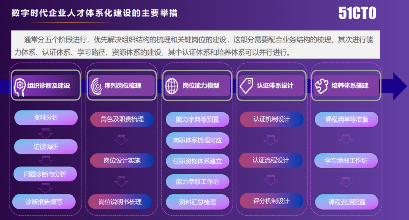 年会报道|51CTO杨文飞：数字经济时代，企业人才体系化建设的困惑与解决之道(图5)