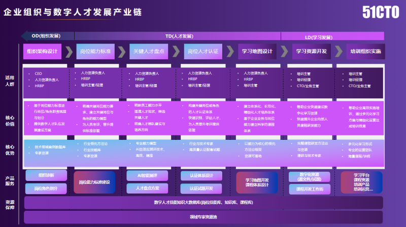 年会报道|51CTO杨文飞：数字经济时代，企业人才体系化建设的困惑与解决之道(图6)