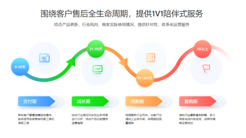 小鹅通六周年：新知识服务时代，做好企业的“共享CTO”(图5)