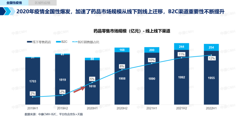 2022年实体药房市场增速将达5.2%，全域零售市场将迎黄金时代(图2)