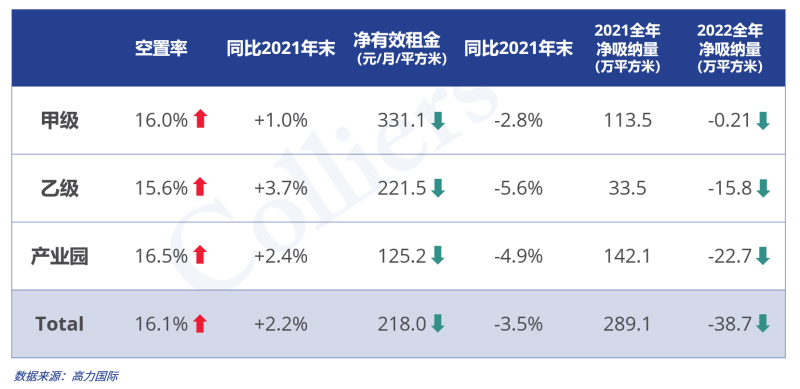 高力国际：2023北京办公楼市场超64万平方米甲级写字楼供应，或强势回归(图1)