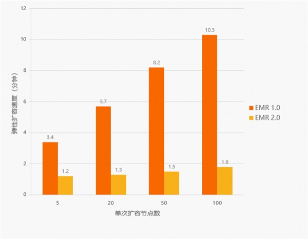 阿里云开源大数据平台 EMR 全面升级 性能最高可提升6倍(图1)