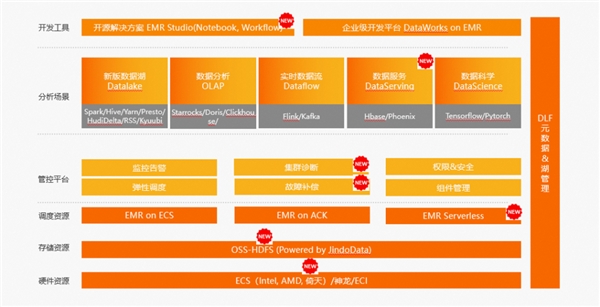 阿里云开源大数据平台 EMR 全面升级 性能最高可提升6倍(图2)