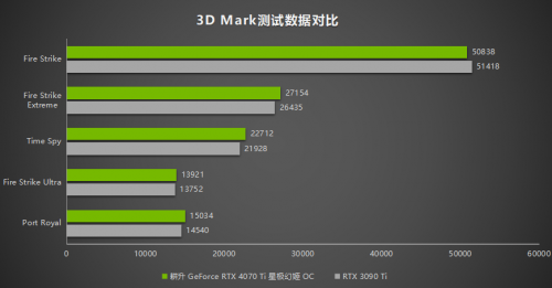 耕升 RTX 4070 Ti 性能解禁 DLSS 3构建2K世界(图19)