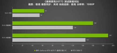 耕升 RTX 4070 Ti 性能解禁 DLSS 3构建2K世界(图22)