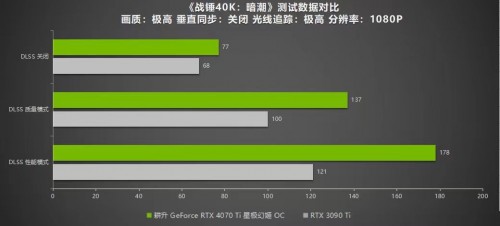 耕升 RTX 4070 Ti 性能解禁 DLSS 3构建2K世界(图26)