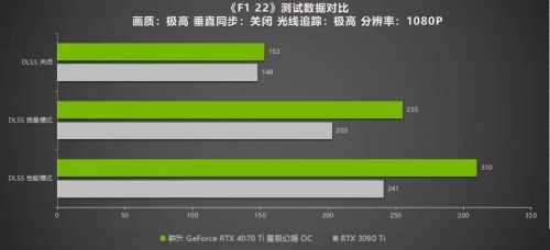 耕升 RTX 4070 Ti 性能解禁 DLSS 3构建2K世界(图24)