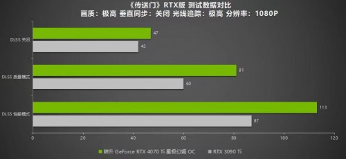 耕升 RTX 4070 Ti 性能解禁 DLSS 3构建2K世界(图31)