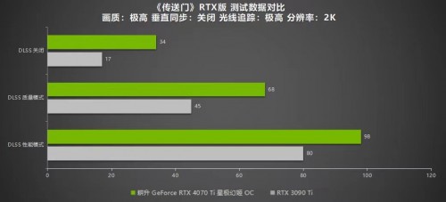 耕升 RTX 4070 Ti 性能解禁 DLSS 3构建2K世界(图32)