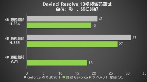 影驰 RTX 4070 Ti 星曜 OC，DLSS 3加持更炫更“曜”眼(图49)