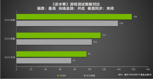 DLSS 3游戏测试 耕升 GeForce RTX 4070 Ti玩转2K大作!(图4)