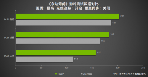 DLSS 3游戏测试 耕升 GeForce RTX 4070 Ti玩转2K大作!(图10)